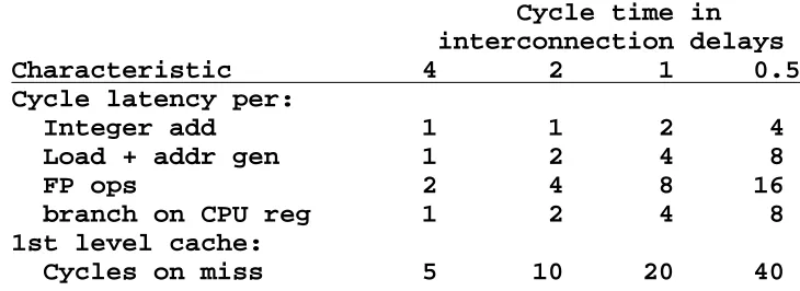 Table 3: Different pipelining possible in LSI