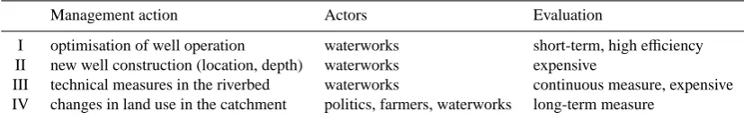 Table 8. Management actions in catchments of bank ﬁltration sites.
