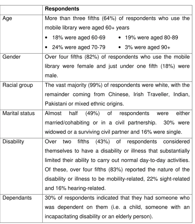 Table 1: Profile of Mobile Library Users  Respondents 