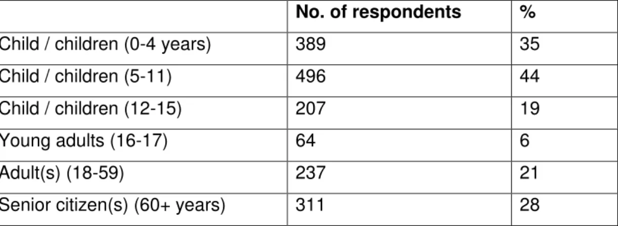 Table 2: Age Groups Using the Mobile Library Service 