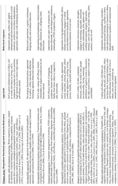 Table 3. Examples of incompatible respondent-functional-appraisal memories (RFAMs), appraisals and behavioral responses 