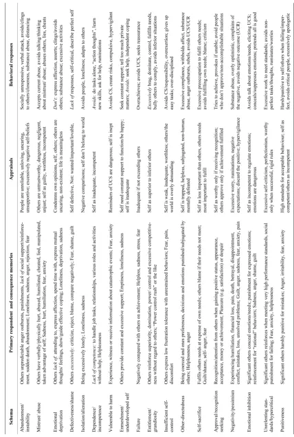 Table 2. Examples of dysfunctional primary respondent and consequence memories, appraisals and behavioral responses in personality disorders (re-formulated from Young et al 