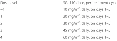Table 1 Treatment schedule over 21-day cycle