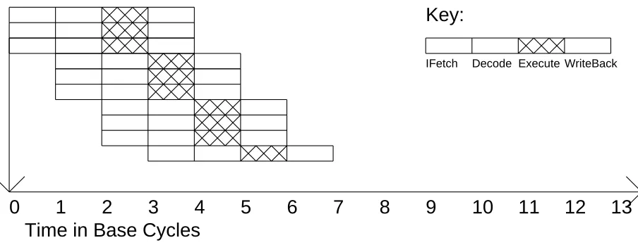 Figure 4: Execution in a superscalar machine (n=3)