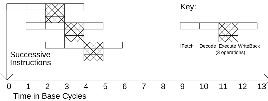 Figure 5: Execution in a VLIW machine