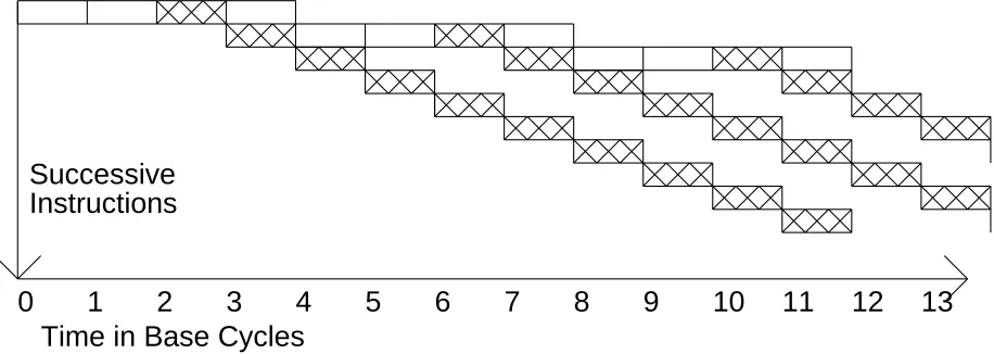 Figure 8: Execution in a vector machine