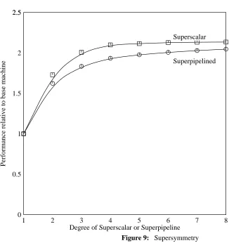 Table 1: Average degree of superpipelining