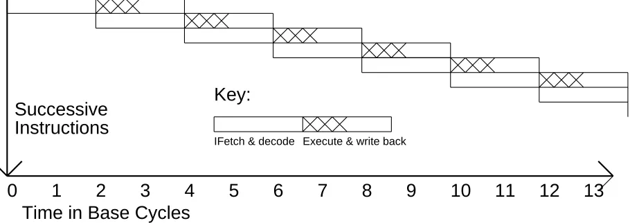 Figure 1: Execution in a base machine