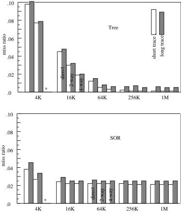 Figure 8: Miss ratios for short (500K refs) and long (150M refs) traces