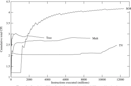 Figure 9: Cumulative CPIfor the four examples with a 512K second level cache.total