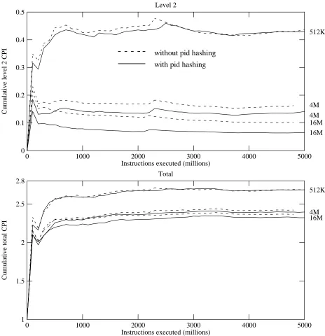 Figure 10: Effectiveness of pid hashing for 512K, 4M, and 16M second level caches