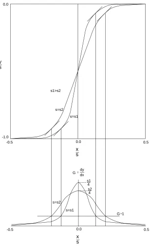 Figure 2-5: The transfer curve and the gain of a non-inverting gate
