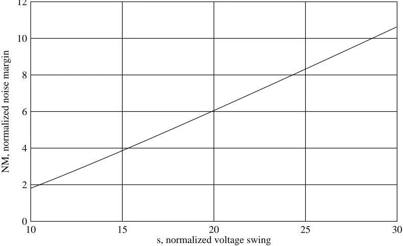Figure 2-7: Normalized noise margin versus normalized voltage swing