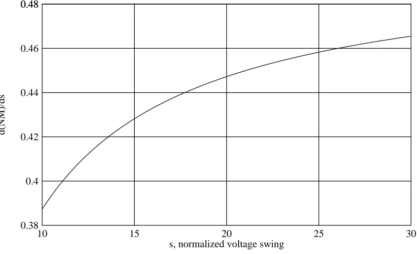 Table 2-1: Noise margin for different temperatures and voltage swings