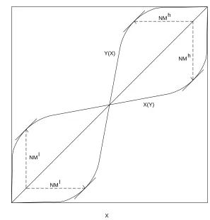 Figure 2-2: The transfer curve of a non-inverting gate