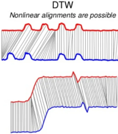 Figure 2: Euclidian distance vs DTW