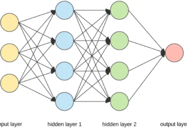Figure 3: MLP architecture example