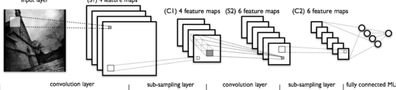 Figure 4: CNN architecture example