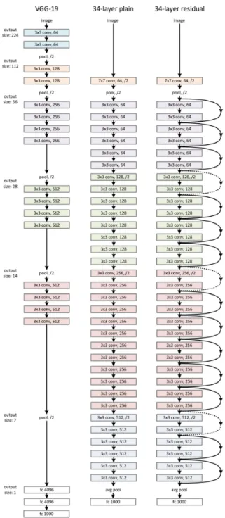 Figure 6: ResNet architecture diagram