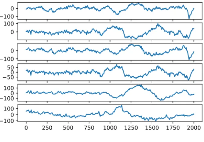 Figure 9: Example of ECG signals