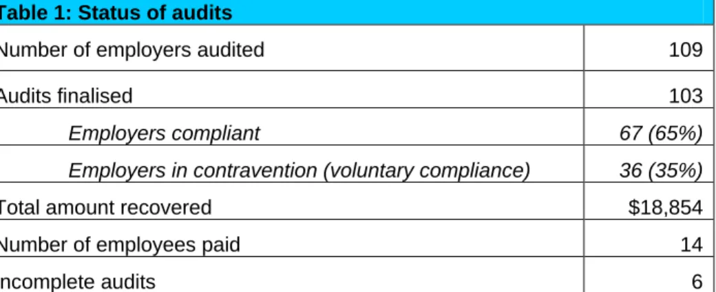 Table 1: Status of audits 