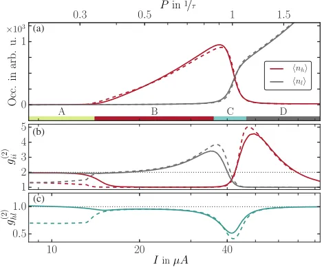 FIG. 7.Comparison ofwith the ones obtained from the direct solution of the reduceddensity matrix Eq.reduced density matrix is scaled to compensate for hnii and gð2Þijobtained from thenumerical, exact Monte Carlo simulation of Eq