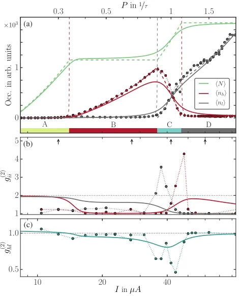 FIG. 8.Calculated input-output characteristics and fluctuationvaluesfor both modes in the presence of spontaneous transitionsbetween the modes, s ¼ 1