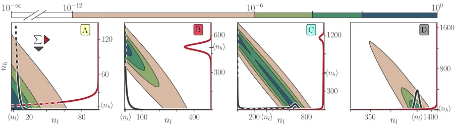 FIG. 4.Two-mode photon statistics obtained from the reduced master equation (see Appendix B) with single-mode statistics for model at the bottom (black) and mode h at the right (red) axis, for injection currents I ¼ 12.5 μA, 27.4 μA, 41.7 μA, 60.0 μA (phas