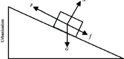 Figure 1. Climbing slope model of urbanization.