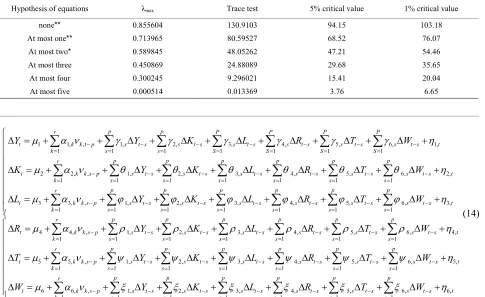 Table 1. Cointegration test results.