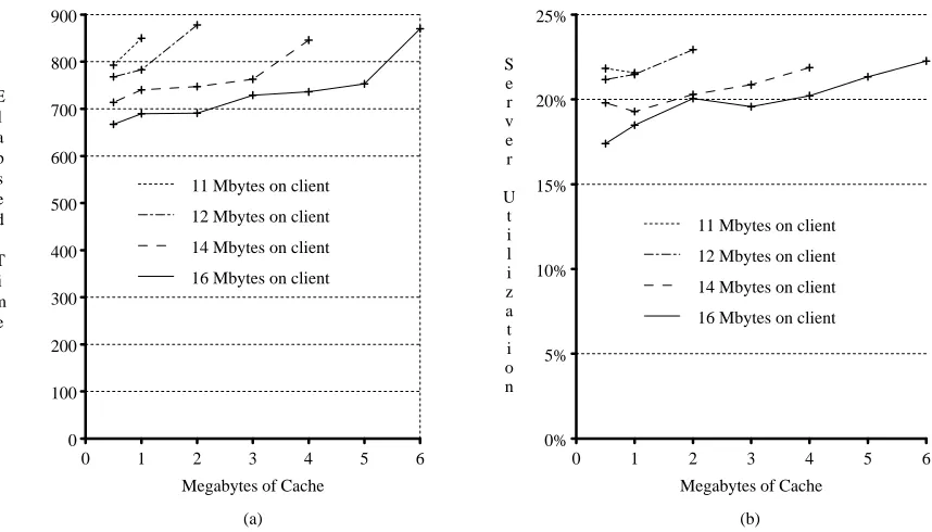Figure 1. Elapsed time and server utilization for the edit-compile-debug benchmark with ﬁxed-sizecaches as a function of client physical memory size.In both graphs the X-axis is the size of the client’sﬁle cache
