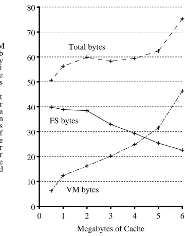 Figure 2. This graph gives the number of Mbytes transferred across the network for the edit-compile-debug benchmark with ﬁxed-size caches and 16 Mbytes of memory on the client