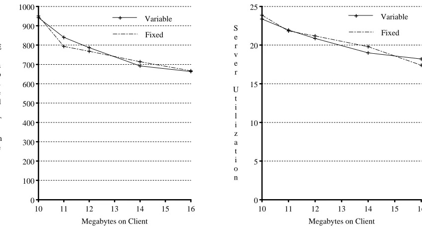 Figure 3. Elapsed time and server utilization for the edit-compile-debug benchmark with a variable-sizedcache and with the smallest ﬁxed-size cache as a function of physical memory size.In both graphs theX-axis is the amount of cache
