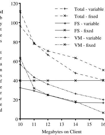 Figure 4. This graph gives the number of Mbytes transferred across the network with variable-size andsmallest-ﬁxed-size caches and 16 Mbytes of memory on the client