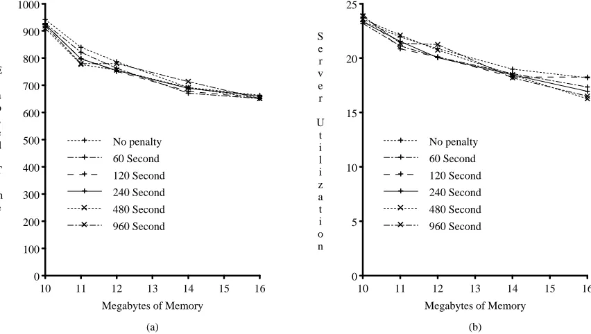 Figure 5. Elapsed time and server utilization with various penalties as a function of client physicalmemory size.In both graphs the X-axis is client memory size