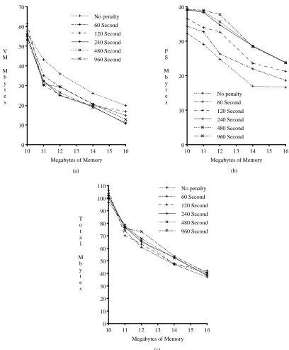 Figure 6. These graphs gives the number of Mbytes transferred across the network with various penaltiesas a function of client memory size