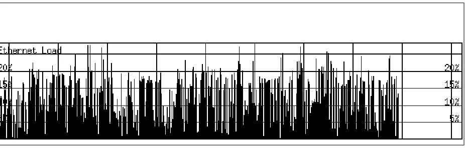 Figure 4: Plot of Ethernet load versus time