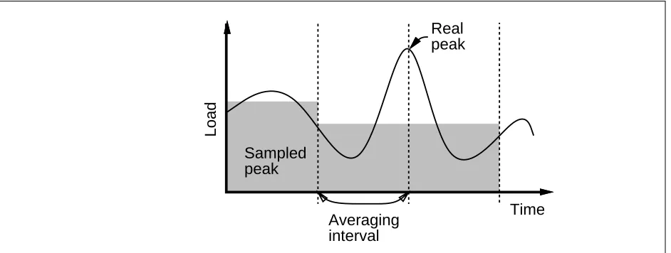 Figure 6: Poor choice of interval hides actual peak