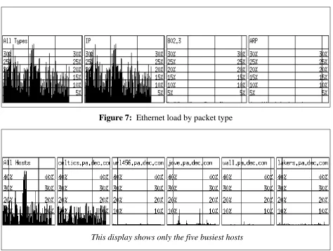Figure 7: Ethernet load by packet type