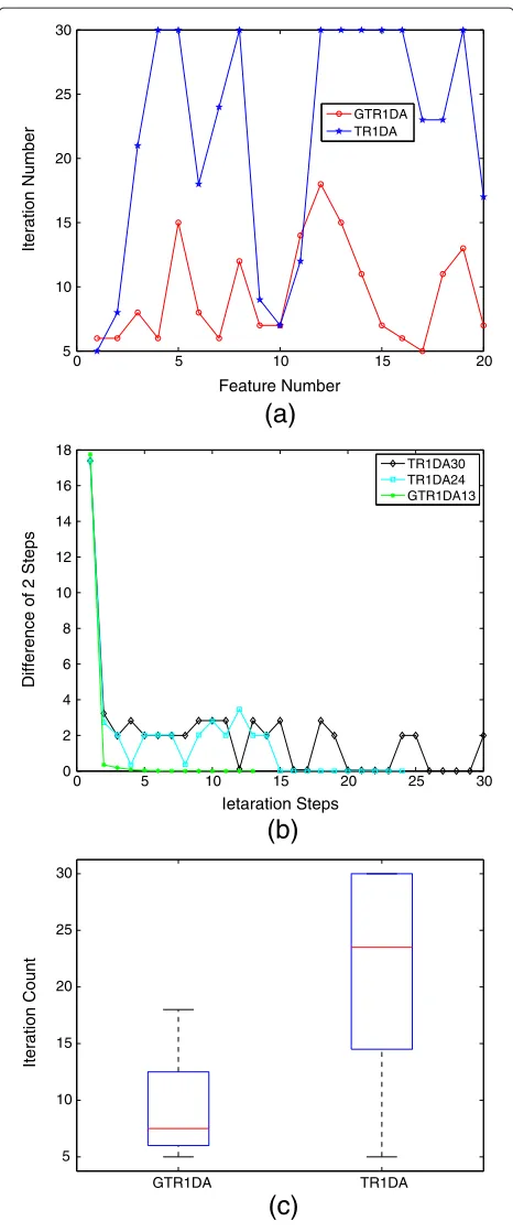 Figure 4 Iteration number comparison of random initial valueand calculated optimal initial value.