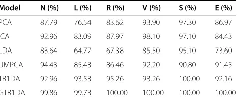 Figure 10 Classification accuracy of different approaches withdifferent feature dimensions.