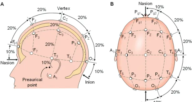 Figure 7: Landmarks and electrode locations of the 10-20 system (Figure from [9]). 