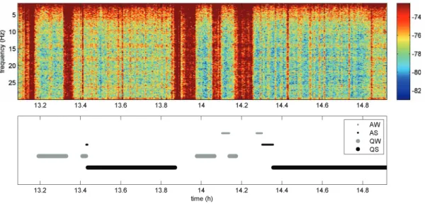 Figure 12: Time-frequency plot of 2h of EEG from a healthy newborn baby, with the  behavioural states marked