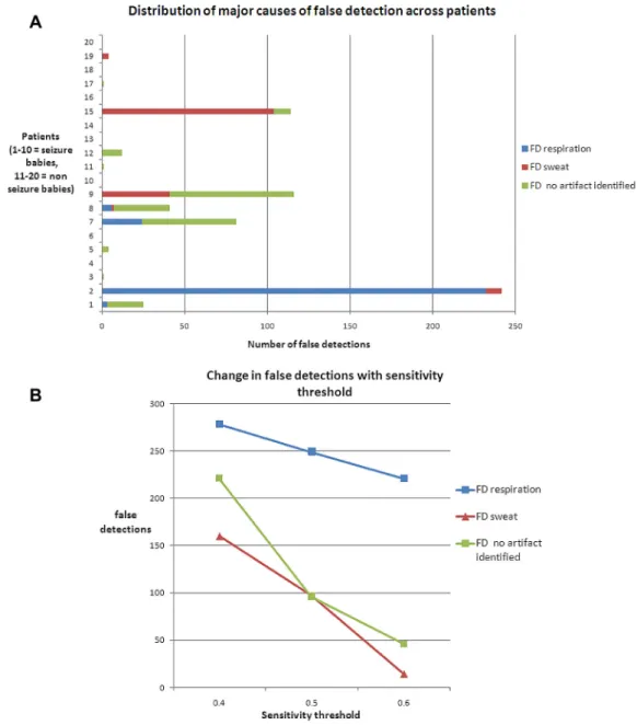 Fig. 2a shows a detected seizure which is highly rhythmic, of high amplitude, involves multiple EEG channels and evolves in morphology from a rhythmic delta to sharp wave and slow wave complexes