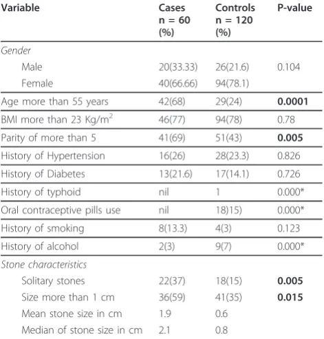 Table 1 showing comparison of basic demographic,clinical and ultrasonographic details of two population