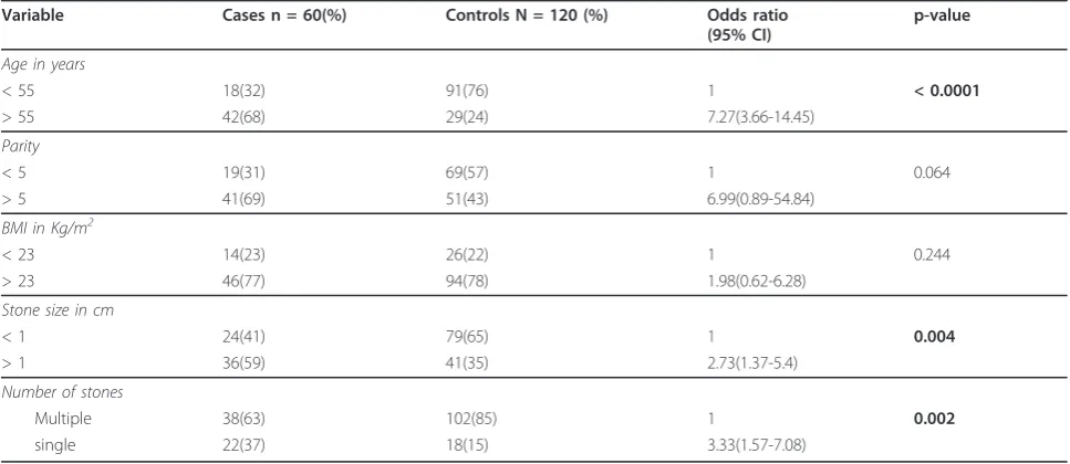 Table 2 Multivariate regression analysis showing risk factors for gallbladder cancer