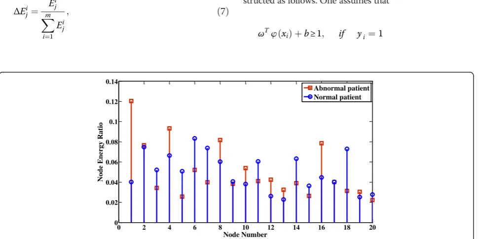 Figure 1 Node energy ratio of compressed vowel /a:/ voice signal for a normal and abnormal patient.