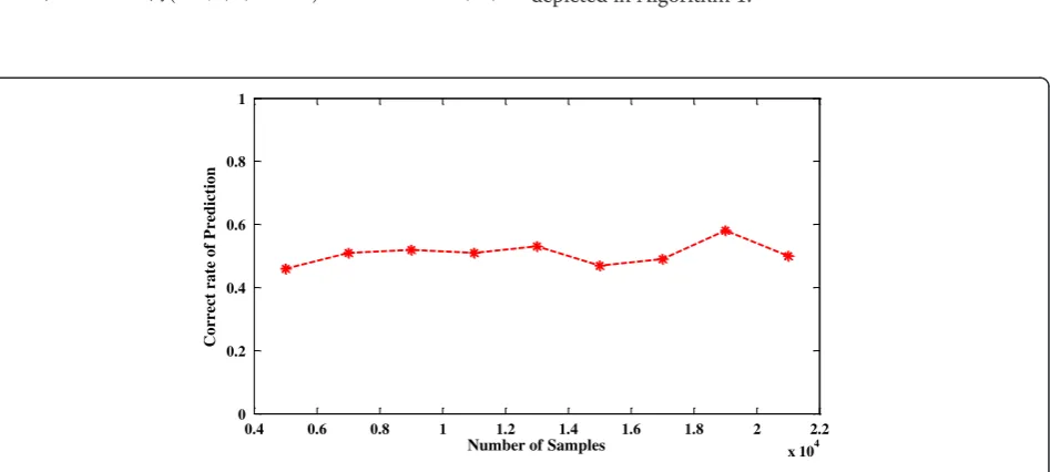 Figure 3 Correct rate of throat polyp prediction under different random measurement matrices.