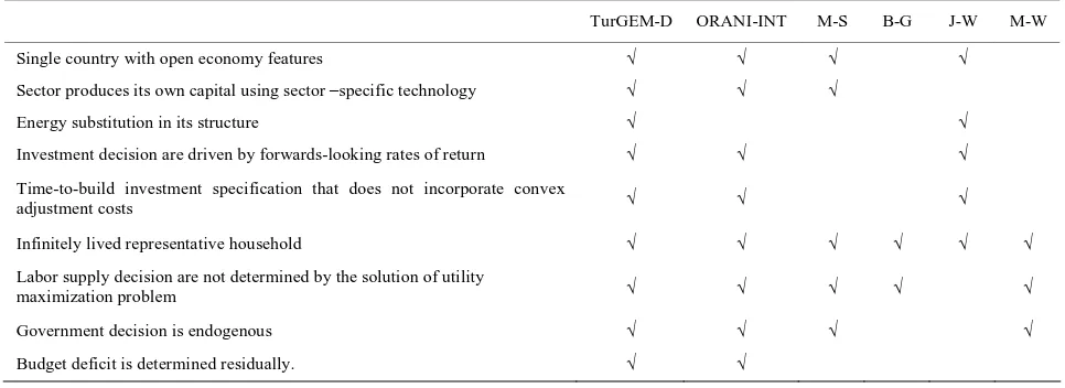 Table A1. Key features of models. 