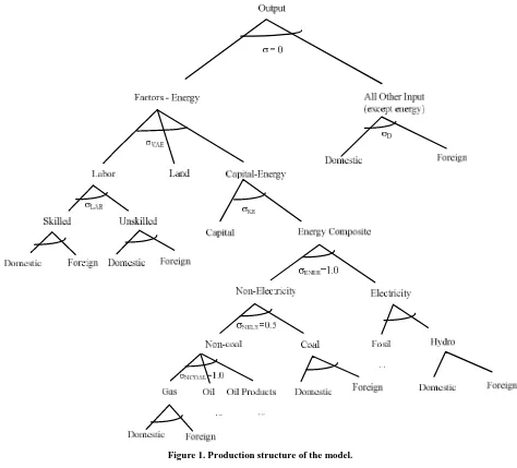 Figure 1. Production structure of the model.  